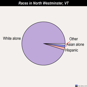 North Westminster races chart