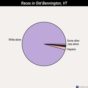 Old Bennington races chart