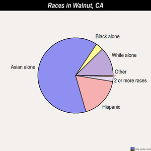 Walnut races chart
