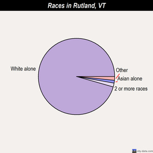 Rutland races chart