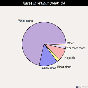 Walnut Creek races chart