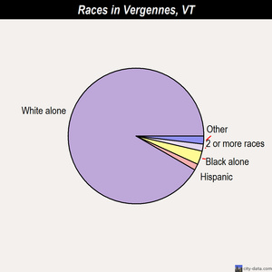 Vergennes races chart