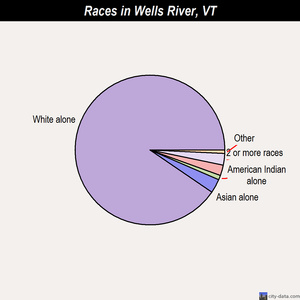 Wells River races chart