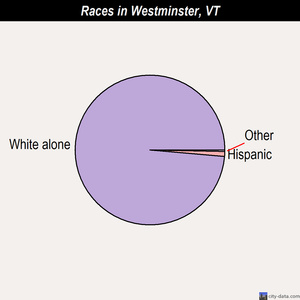 Westminster races chart