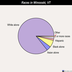 Winooski races chart