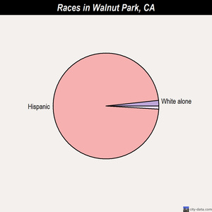Walnut Park races chart