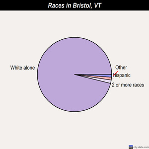 Bristol races chart