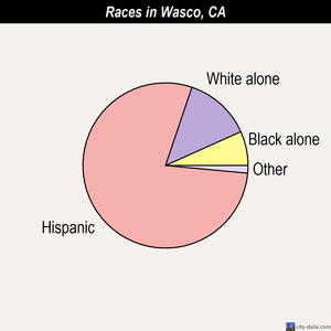 Wasco races chart