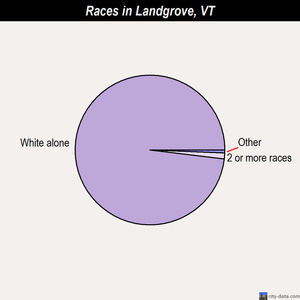 Landgrove races chart