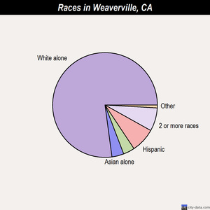 Weaverville, California (CA 96093) profile: population, maps, real