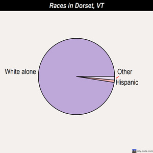 Dorset races chart