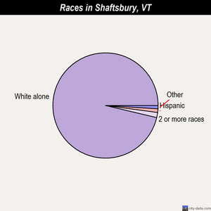 Shaftsbury races chart