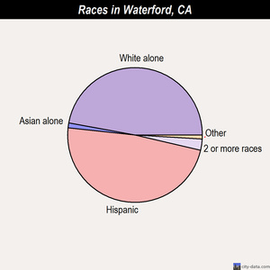 Waterford races chart