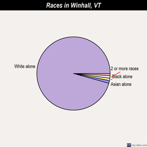 Winhall races chart