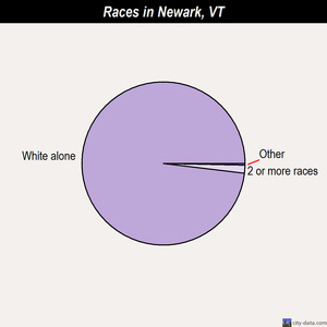 Newark races chart