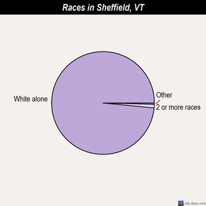 Sheffield races chart
