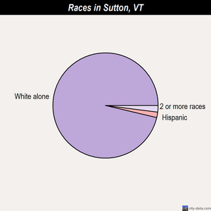 Sutton races chart