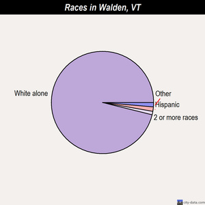 Walden races chart