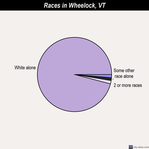 Wheelock races chart