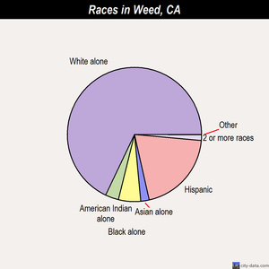 Weed races chart