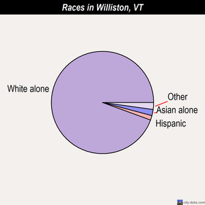 Williston races chart