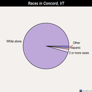 Concord races chart