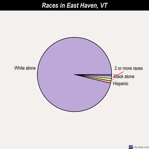 East Haven races chart