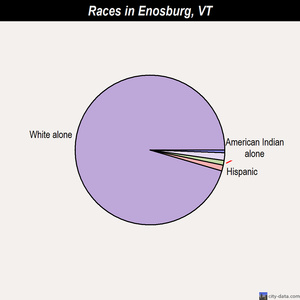 Enosburg races chart