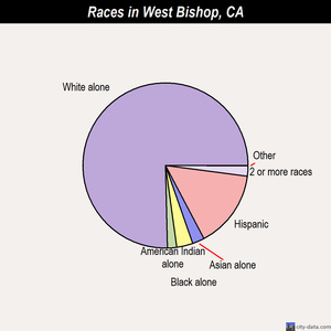 West Bishop races chart