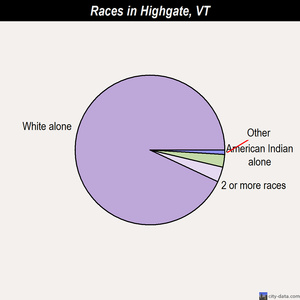 Highgate races chart