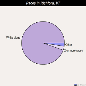 Richford races chart