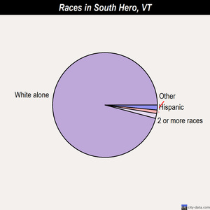 South Hero races chart