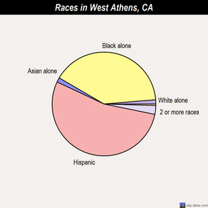 West Athens races chart