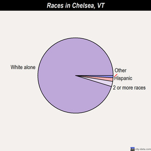 Chelsea races chart