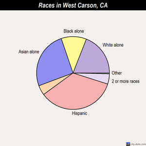 West Carson races chart