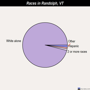 Randolph races chart