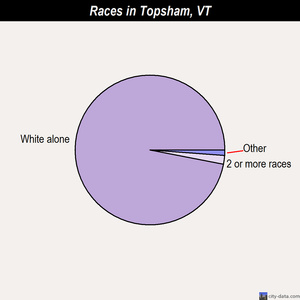 Topsham races chart