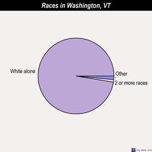 Washington races chart