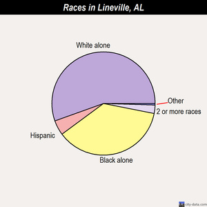 Lineville races chart