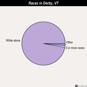 Derby races chart