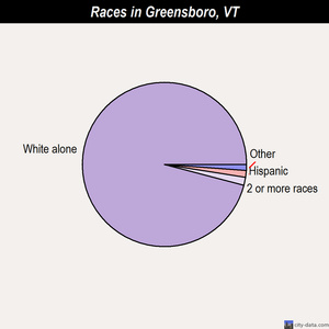 Greensboro races chart