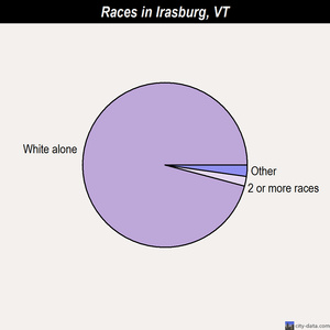 Irasburg races chart