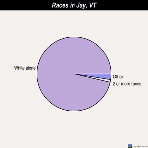 Jay races chart