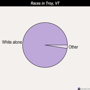 Troy races chart