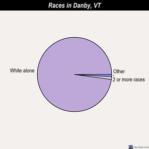 Danby races chart