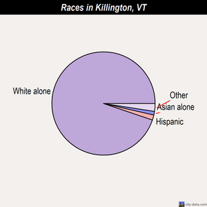 Killington races chart