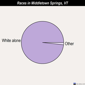 Middletown Springs races chart
