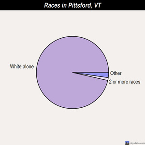 Pittsford races chart
