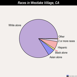 Westlake Village races chart