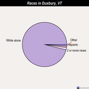 Duxbury races chart